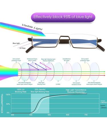 Blue Light Blocking Half Frame Reading Glasses TR90 Frame | Men & Women | 2.5x Magnification - Buy Online on GoSupps.com