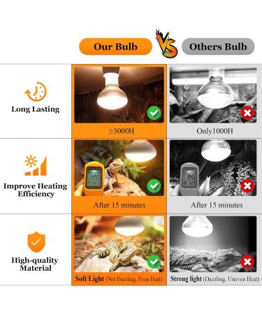 MIXJOY 2 Pack Reptile Heat Lamp 100W UVA Daylight Basking Spot Light Amphibians Basking Bulbs Heat Lamps Heat Lamp Bulbs for Reptiles Lizard Tortoise Bearded Dragon - Buy Online on GoSupps.com