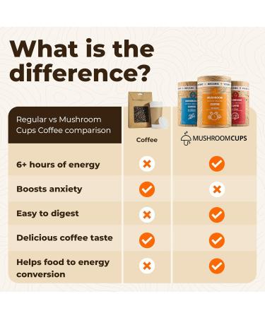 MushroomCups GoTireless Coffe | Premium Mushroom Instant Coffe | Organic Mushroom Arabica Coffee | 10 servings (30 g Lion s Mane/Chanterelle) Lion s Mane / Chanterelle 1.06 Ounce (Pack of 1) - Buy Online on GoSupps.com
