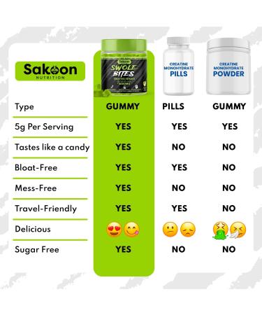 Sakoon Nutrition 5000mg Creatine Monohydrate Gummies | Vegan Sugar-Free Apple Flavor | Boost Strength & Build Muscle | 120 Count - International Shipping Available - Buy Online on GoSupps.com