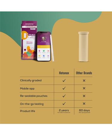 Ketonox Ketone Test Strips - 100 Keto Strips in Resealable Pouch | Track Ketosis Level on Low Carb Diet with Free Mobile App - Buy Online on GoSupps.com