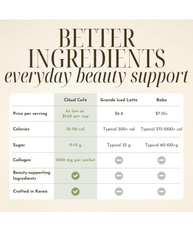 Cl ud Caf Collagen Infused Churro Latte Instant Coffee Packets - Promotes Skin Firmness Hydration & Elasticity Cognitive Function and Immune Support - Single Serve Instant Coffee (10 Sachets) - Buy Online on GoSupps.com