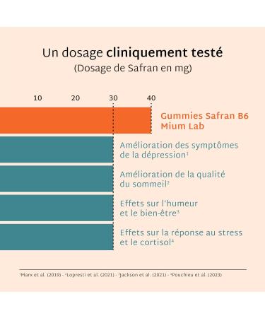 Mium Lab - Saffron & Vit B6 Gummies - Children (ADHD) & Adults - Anti-stress improves mood and mental well-being - Highly dosed (40mg) - 63 Day Cure - Sugar-free gummies - Made in France - Buy Online on GoSupps.com