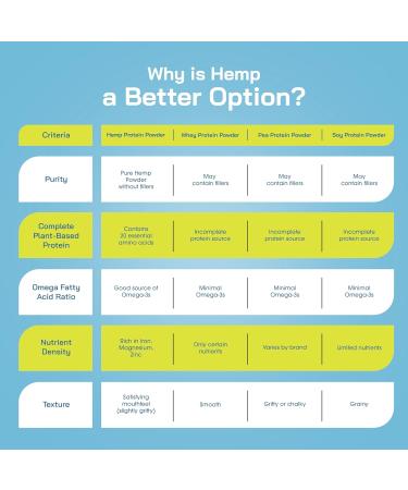 Hemp Protein Powder - Easy-to-Digest Fiber Protein Powder for Oatmeal Smoothies & Baked Goods - Non GMO Zero Dairy & Gluten Free Vegan Plant Based Protein Powder 16 oz Protein Powder 1 Pound (Pack of 1) - Buy Online on GoSupps.com