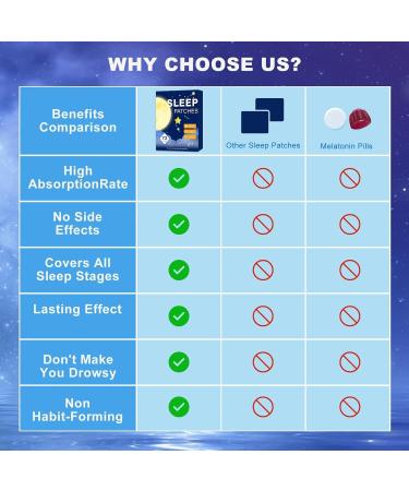 Zcokail 72 Sleep Patches for Adults Extra Strength, Sleep Patch with Melatonin & Valerian, All-Natural Deep Sleep Support Patches for Women & Men, Long-Lasting Night Comfort - Buy Online on GoSupps.com