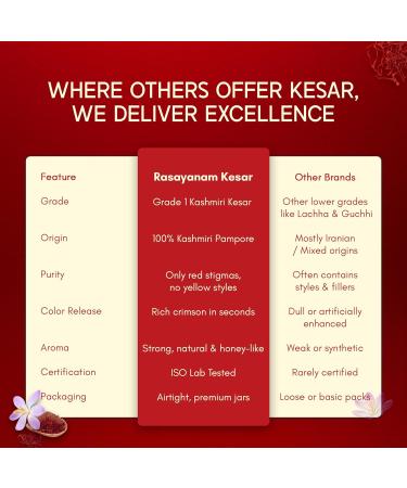 Rasayanam Pure Original Kashmiri SaffronKesarKumkuma Puvvu 1gm Certified highest class A Keshar Saffron for Pregnant Women Pooja Rituals & Food Flavoring Pack of 1 1 g - Buy Online on GoSupps.com