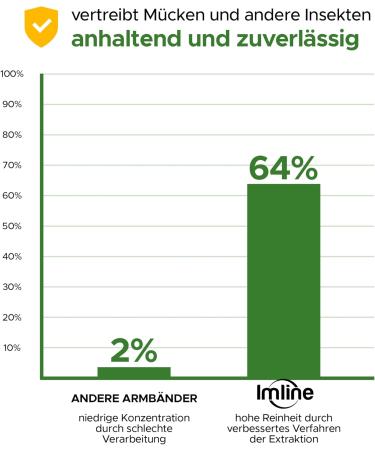 Ultimate Mosquito Protection Set: 20 Bracelets 90 Stickers & DEET-Free Spray - Reusable Mosquito Repellent Solutions - Buy Online on GoSupps.com