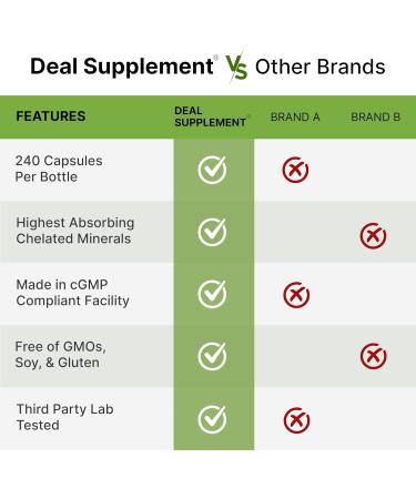 Magnesium Complex 1 000mg 240 Capsules Triple Magnesium Complex with Magnesium Glycinate Citrate Oxide Mineral Supplements with Max Strength Elemental Forms + 100% Chelated & Purified - Buy Online on GoSupps.com