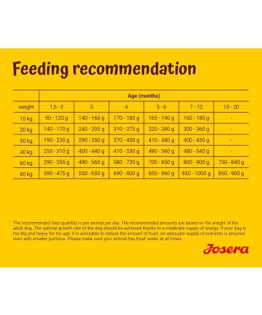 Josera Kids Puppy Food (12.5 kg) | Super Premium Dry Dog Food for Medium & Large Breeds | Wheat-Free | International Shipping Available - Buy Online on GoSupps.com