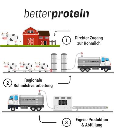 Buy Betterprotein Vanilla Whey Protein 1kg - Premium German Protein Powder for Muscle Building & Weight Loss - Made from Regional Milk - Buy Online on GoSupps.com