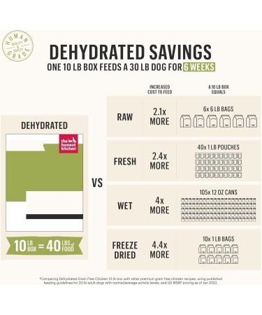 Human Grade Dehydrated Grain Free Dog Food - Chicken 10 lb (Makes 40 lbs) + 100ct PetWipes | Complete Meal or Dog Food Topper for Your Pet - Buy Online on GoSupps.com