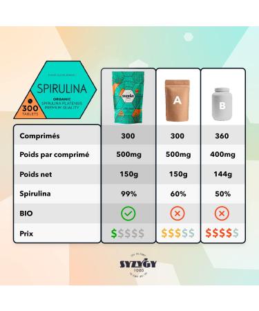 SYZYGY FOOD | Certified Organic Spirulina | 300 Tablets of 500mg | 99% Pure Organic Spirulina | DETOX - Vegan - Vegetable Protein - Satiety - Appetite Control - Iron - Minerals - Buy Online on GoSupps.com