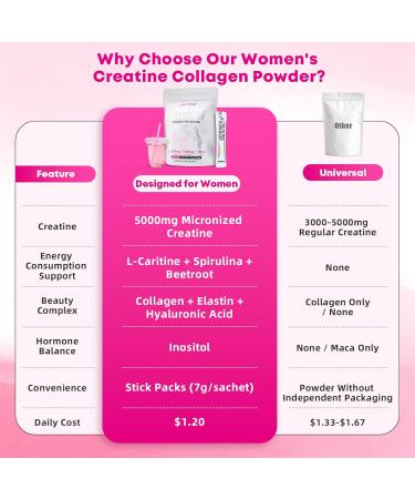 BIYODE Creatine Powder Sticks for Women: 5g Creatine 200mg Collagen L-Carnitine & Inositol for Workout Recovery & Endurance Support Pink Drink Packets 30 Servings - Buy Online on GoSupps.com