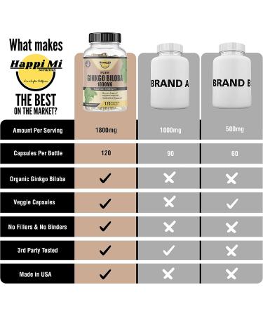 Happi Mi Nutrition Ginkgo Biloba 1800mg  Ginkgo Biloba Organic  Memory & Brain Function Support  Improves Concentration and Cognitive Support  Clarity  120 Veggie Caps  Non GMO  120Caps - Buy Online on GoSupps.com