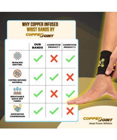 CopperJoint Compression Wrist Support - 1 Pair (Small) | Infused Bands for Improved Circulation, Recovery, Relief of Stiff & Sore Muscles - Buy Online on GoSupps.com