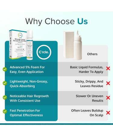 Regoxidine Men's 5% Minoxidil Foam 3-Month Supply - Restores Vertex Hair Loss, Promotes Hair Regrowth - Unscented Topical Treatment - 2.11oz (Pack of 3) - Buy Online on GoSupps.com