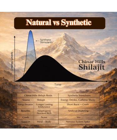 Lab-Tested Pure Himalayan Shilajit Organic Resin with 75%+ Fulvic Acid 85+ Trace Minerals from 17 000 ft Himalayas Natural Energy Stamina & Muscle Support for Men & Women 30g - Buy Online on GoSupps.com