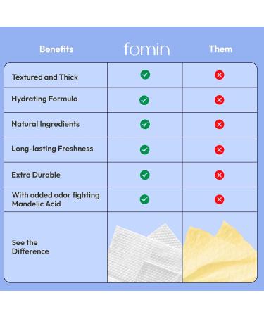 FOMIN Acidified Travel Deodorant Wipes For Women & Men - 30 Count - Variety Pack - pH Balanced Mini Deodorant Travel Size Wipes - Plastic-Free Individually Wrapped Underarm Body Wipes Variety Pack 15 Count (Pack of 2) - Buy Online on GoSupps.com