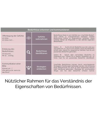 Compass for Coaching & Therapy | Non-Violent Communication by Marshall Rosenberg | Identify Your Needs in German - Buy Online on GoSupps.com