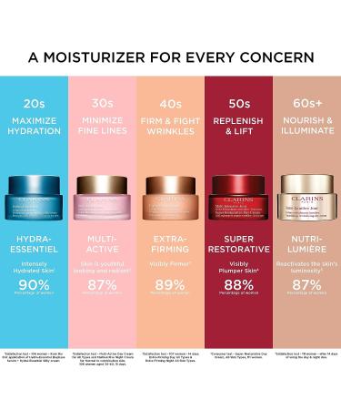 Clarins Super Restorative Day Cream SPF20 | Anti-Aging Moisturizer for Mature Skin | UVA/UVB Protection | Replenishes and Illuminates Skin | Targets Age-related Dullness - Buy Online on GoSupps.com