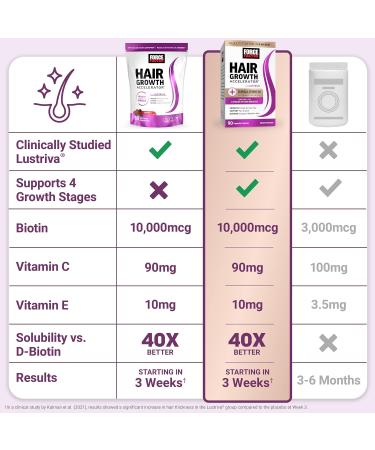 Force Factor Hair Growth Accelerator Multivitamin for Women & Men with Lustriva Biotin Horsetail & Vitamins A B12 C D & E for Thicker Hair Healthier Skin & Nails + Pumpkin Seed Oil Softgels - Buy Online on GoSupps.com