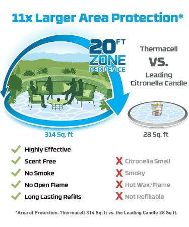 Thermacell E-Series Rechargeable Mosquito Repeller 2 Pack Bundle - 20ft Protection Zone - Charcoal - DEET Free - Scent Free - Bug Spray Alternative - Buy Online on GoSupps.com