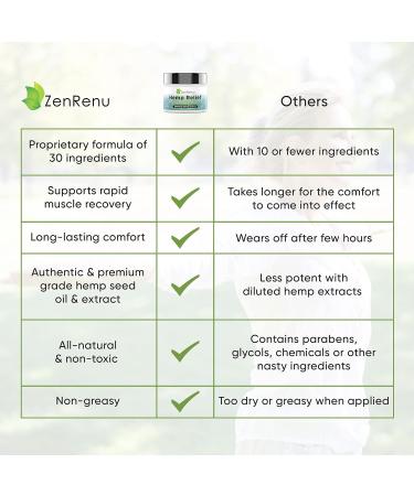 Hemp Cream Maximum Strength - Menthol Rub with Hemp Oil, Arnica, Lavender, Aloe Vera, Kava Kava, & Camphor - Natural Hemp Muscle Rub Cream for Skin, Muscles & Joints - ZenRenu, 4 oz - Buy Online on GoSupps.com