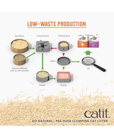 Catit Go Natural! Clumping Cat Litter with Lavender Scent - Eco-Friendly Pea Pod Formula 2 x 2.8 kg (5.6 kg) - International Shipping Available - Buy Online on GoSupps.com