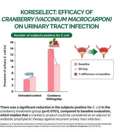 KORESELECT Cranberry 17,000mg UTI Relief & Antioxidant Supplement - 60 Vegan Capsules - Buy Online on GoSupps.com