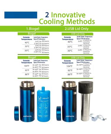 4ALLFAMILY Auto Shut Off USB TSA Medication Cooler Travel Case + Biogel Ice Pack - Ideal for Diabetes, Insulin, Eye Drop, Arthritis - Maintains Fridge Temp 36F-46F (Blue) - Buy Online on GoSupps.com