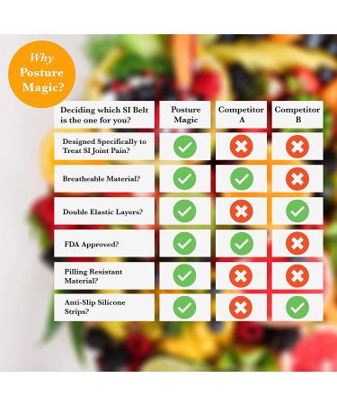 Posture Magic Sacroiliac SI Joint Support Belt for Women and Men - Reduce Sciatic, Pelvic, Lower Back, and Leg Pain - Stabilize SI Joint - Regular Size - Buy Online on GoSupps.com