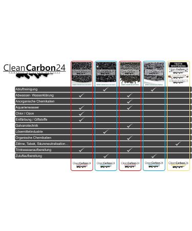 10L Activated Carbon Granules from Coconut Shells for Water Treatment | 0.6 - 2.36mm | Energy Class A | International Shipping - Buy Online on GoSupps.com