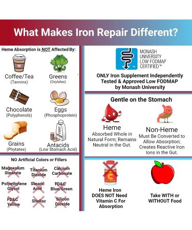 Iron Repair Plus: Heme Iron Supplement for Women, Teens & Pregnancy - Monash Low FODMAP - Gentle on Stomach - Boost Hemoglobin & Ferritin - Methylated B-12 & Folate - 90 Capsules - Buy Online on GoSupps.com