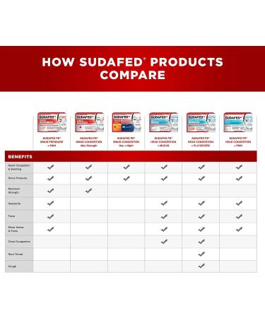 Sudafed PE Sinus Pressure + Pain Relief Maximum Strength Non-Drowsy Decongestant - 24 Count Pack - Buy Online on GoSupps.com