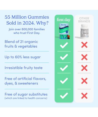 FIRST DAY Multivitamin for Men + Organic Fruit & Veggie Blend, Mens Multivitamins Gummies with 13 Key Nutrients for Energy, Focus, Immunity - Vitamins A, B1, B2, B6, B9, B12, C, D3, K - 30 Day Supply - Buy Online on GoSupps.com