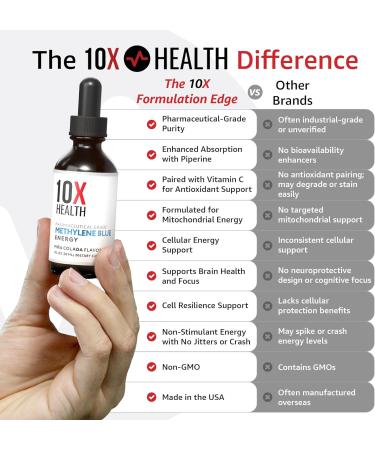 10X Health Methylene Blue Drops with Black Pepper Extract - 30ml Methylene Blue Pharmaceutical Grade Liquid - Promotes Energy Focus & Cognitive Support - Pina Colada Flavor Vegan Non-GMO - Buy Online on GoSupps.com