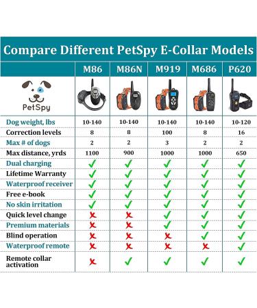 PetSpy P620 Dog Training Shock Collar - Rechargeable and Waterproof Remote Trainer for Dogs 10-140 lbs - Buy Online on GoSupps.com