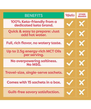 Kiss My Keto Bone Broth Powder Travel Packets 15 Pack - Thai Chicken, Pepper Chicken & Beef | Collagen Protein (9g) + MCT Oil | 18 Amino Acids | Low Carb Instant Bone Broth Single Servings - Buy Online on GoSupps.com