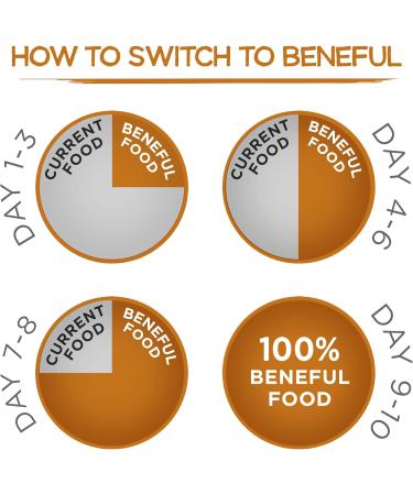 Beneful Originals Dry Dog Food Chicken 1.8 kg - Buy Online on GoSupps.com