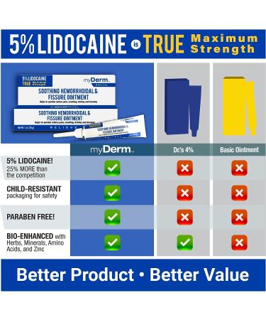 Myderm Medical 5% Lidocaine Hemorrhoidal Ointment - Maximum Strength 1oz Tube - USA Made for Hemorrhoid Relief - Buy Online on GoSupps.com