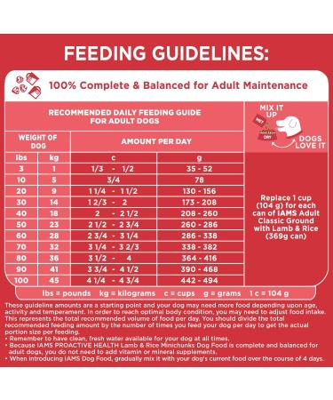 IAMS PROACTIVE HEALTH Dog Food Dry Minichunks Adult Lamb & Rice Recipe 1.50kg Bag 1.5 kg Dog Food - Buy Online on GoSupps.com