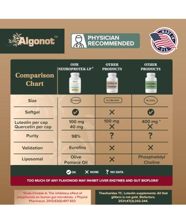NeuroProtek Low Phenol - 60 Soft Gels | Patented Luteolin & Flavonoids Blend | International Shipping Available - Buy Online on GoSupps.com