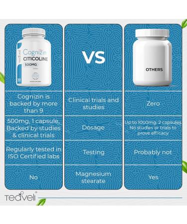 Teaveli Cognizin Citicoline- 500mg CDP Choline Capsules- Clinically Studied Brain Supplement to Support Clarity Concentration and Memory Most Bioavailable Form of Choline Supplements - 30 Servings - Buy Online on GoSupps.com