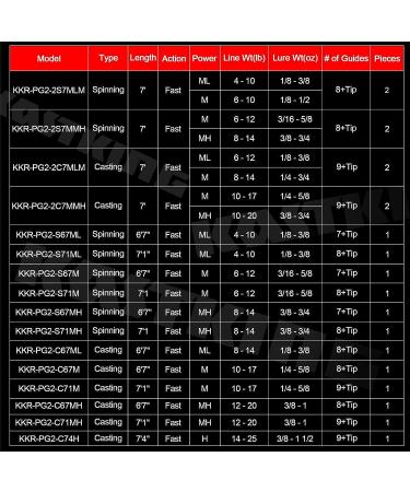 KastKing Perigee II Fishing Rods - Fuji O-Ring Line Guides  24 Ton Carbon Fiber Casting and Spinning Rods - Two Pieces Twin-Tip Rods and One Piece Rods A:spin Twin-tip 7'-ml&m-fast(2tips+1 Butt Section) - Buy Online on GoSupps.com