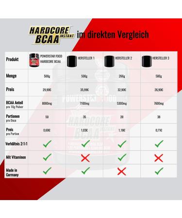 Hardcore BCAA 500g - High-Dosed 8 000mg BCAA Pro 10G Powder (2:1:1 Ratio) | Vegan | With Vitamin B6 & B2 | German Quality | Ideal for Training & Muscle Building | Ice Tea Flavor - Buy Online on GoSupps.com