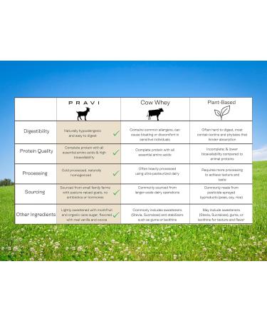 Grass-Fed Pure Goat Whey Protein Powder - Organic Whey Protein Supplement - Easy to Digest - Less Lactose - Soy Free - Vanilla Flavor - 20 Servings Vanilla 1.1 Pound (Pack of 1) - Buy Online on GoSupps.com