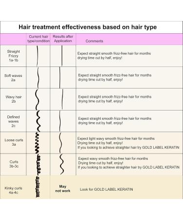 Blowout Brazilian Keratin Hair Treatment 120ml | Straightening Smoothing & Repairing | Formaldehyde-Free for All Hair Types - Buy Online on GoSupps.com