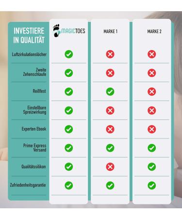 Magictes Hallux Valgus Day & Night Set | 2 Rails + 2 Toe Spreaders 2.0 + Free eBook | Quick Pain Relief for Bunions - Buy Online on GoSupps.com