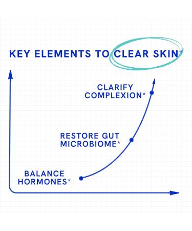 Clear Skin Acne Supplement with Zinc  DIM & Probiotics | Hormonal Acne Pills & Complexion Support | Balance  Clarify & Restore with Hyaluronic Acid & Anti-Acne Vitamins | For Women & Men | 60ct - Buy Online on GoSupps.com