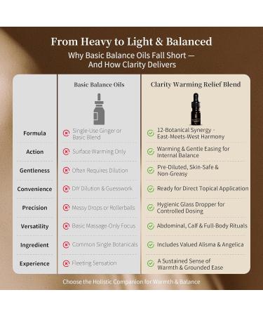 Clarity Warming Relief Essential Oil Blend - Ginger Angelica Alisma & Nutmeg for Fluid Balance Circulation & Deep Comfort - 5ml Natural Skin-Safe Aromatherapy (0.17 Fl Oz (Pack of 1)) - Buy Online on GoSupps.com